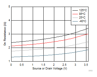 TMUX1575 On-Resistance
            vs Temperature