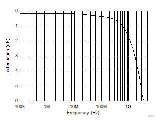 TMUX1575 On-Response vs
            Frequency