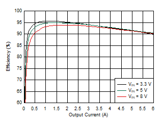 TPS54J060 效率 – 1100kHz，FCCM，外部 3.3V VCC，0Ω RBOOT