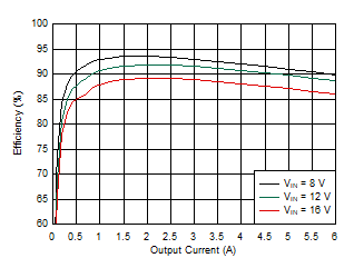 TPS54J060 效率 – 1100kHz，FCCM，外部 3.3V VCC，4.7Ω RBOOT