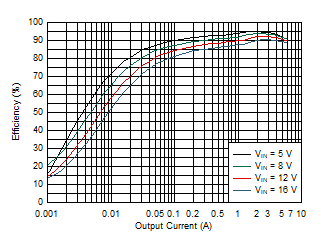 TPS54J060 效率 – 600kHz，DCM