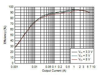 TPS54J060 效率 – 1100kHz，DCM，外部 3.3V VCC，0Ω RBOOT