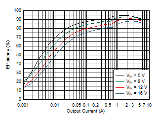 TPS54J060 效率 – 1100kHz，DCM