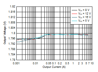 TPS54J060 输出电压与输出电流间的关系 – DCM