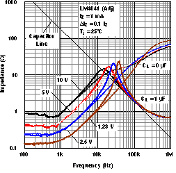 LM4041 Output Impedance vs Frequency