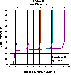 LM4041 Reverse Characteristics