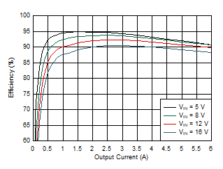 TPS54J061 典型效率（VOUT = 1.8V，fSW = 600kHz）