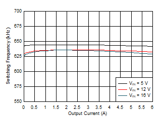 TPS54J061 600kHz 开关频率与负载电流间的关系