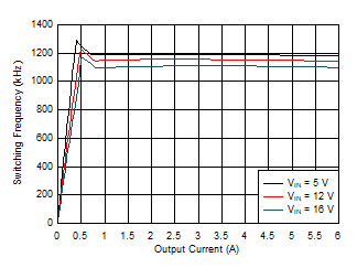 TPS54J061 1100kHz 开关频率与负载电流间的关系 – DCM