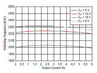 TPS54J061 2200kHz 开关频率与负载电流间的关系