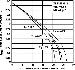 TPS3123-xx TPS3124-xx TPS3125-xx TPS3126-xx TPS3128-xx 高电平输出电压与高电平输出电流间的关系