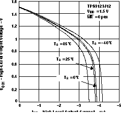 TPS3123-xx TPS3124-xx TPS3125-xx TPS3126-xx TPS3128-xx 高电平输出电压与高电平输出电流间的关系