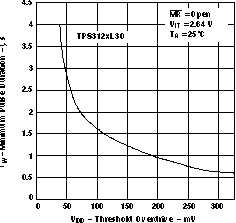 TPS3123-xx TPS3124-xx TPS3125-xx TPS3126-xx TPS3128-xx 最小脉冲持续时间与阈值过驱间的关系