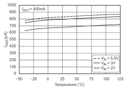 TPS736 Ground Pin Current vs Temperature