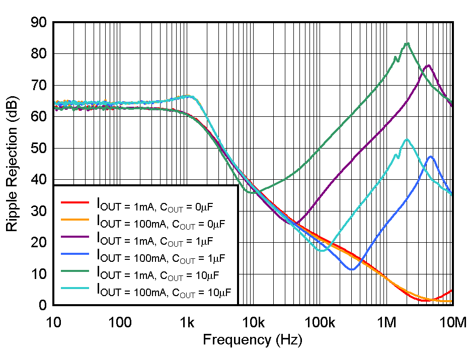 TPS736 PSRR
                        (Ripple Rejection) vs Frequency