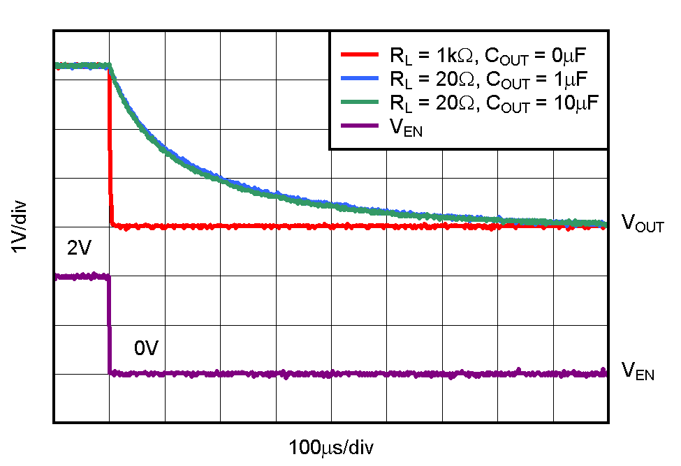 TPS736 TPS73633 Turn-Off Response