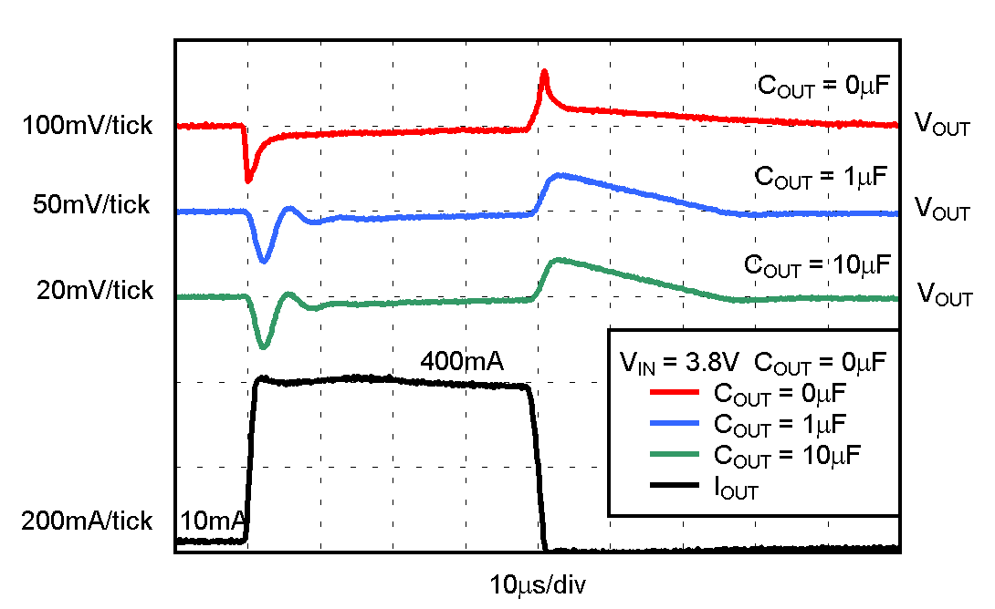 TPS736 TPS73633 Load Transient Response