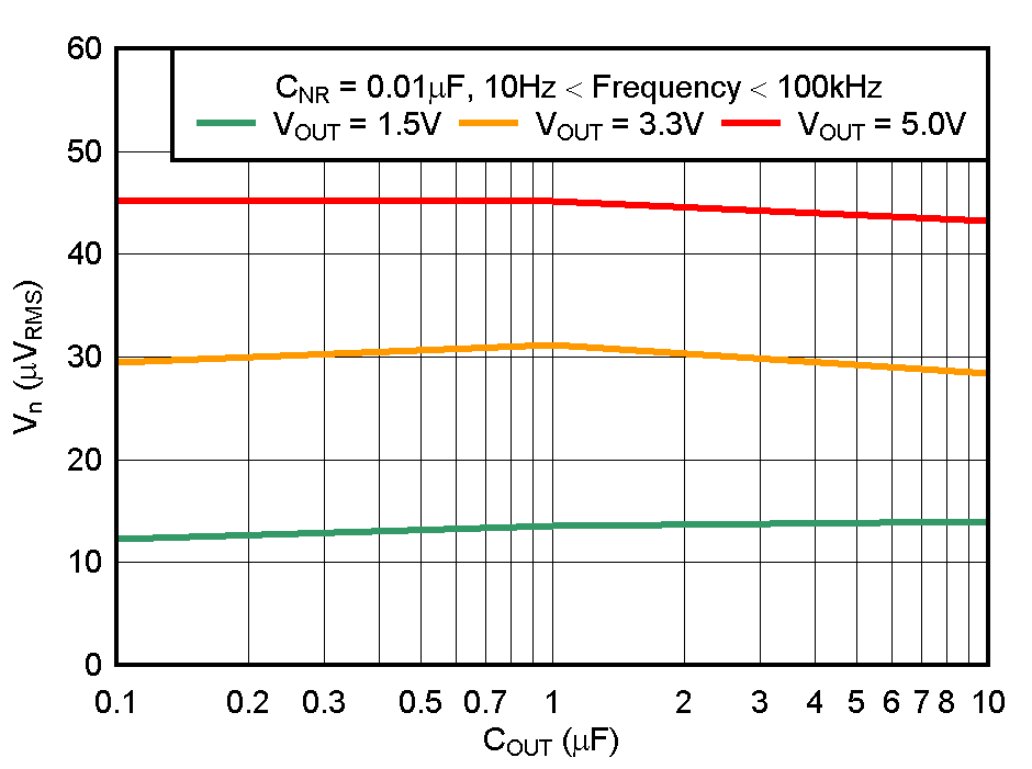 TPS736 RMS
                        Noise Voltage vs COUT