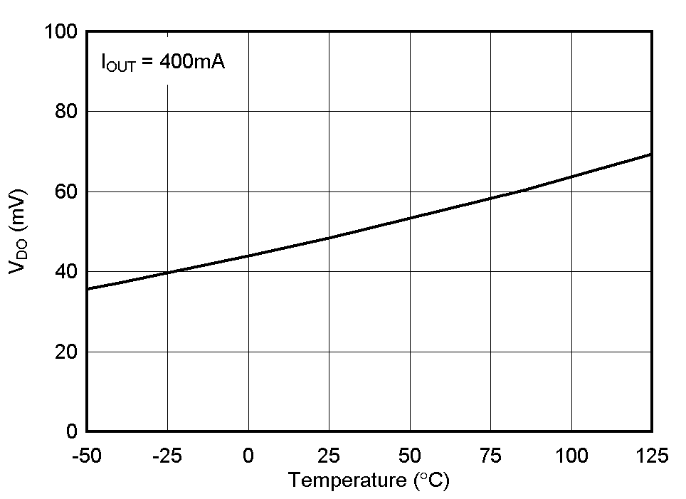 TPS736 Dropout Voltage vs Temperature