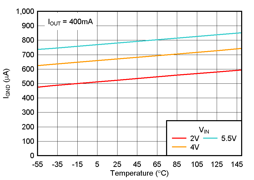 TPS736 Ground Pin Current vs Temperature