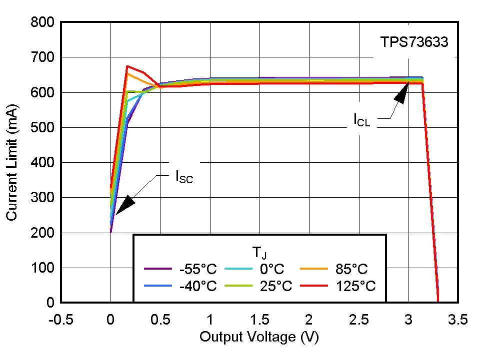 TPS736 Current Limit vs VOUT (Foldback)