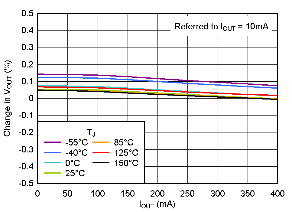 TPS736 Load
                        Regulation