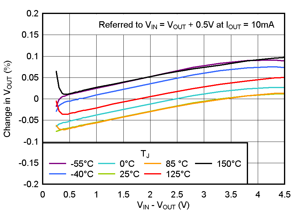 TPS736 Line
                        Regulation