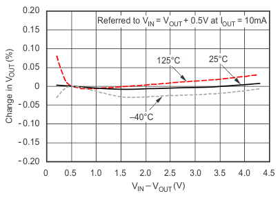 TPS736 Line
                        Regulation