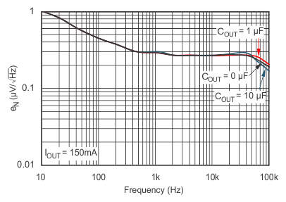 TPS736 Noise
                        Spectral Density CNR = 0 μF