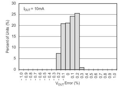 TPS736 Output Voltage Accuracy Histogram