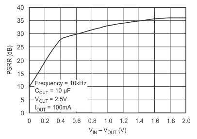 TPS736 PSRR
                        (Ripple Rejection) vs VIN – VOUT