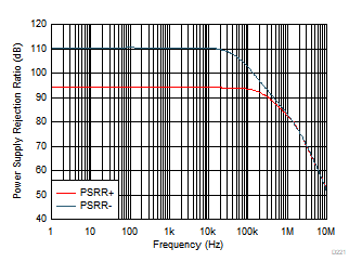 THS4567 电源抑制比与频率间的关系