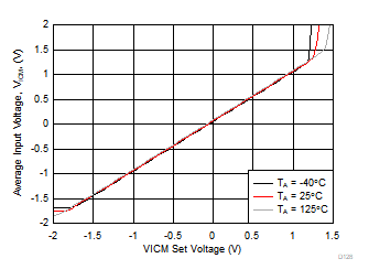 THS4567 平均输入电压与 VICM 设置电压以及与环境温度间的关系