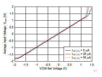 THS4567 平均输入电压与 VICM 设置电压间的关系