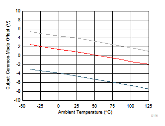 THS4567 输出共模失调电压与环境温度间的关系
