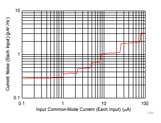 THS4567 输入基准电流噪声与 ICM_CTL 间的关系