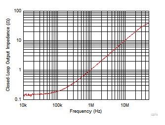 THS4567 闭环输出阻抗与频率间的关系
