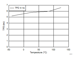 SN74AUP1G08 TPD 与温度间的关系（1.8V、15pF 负载）