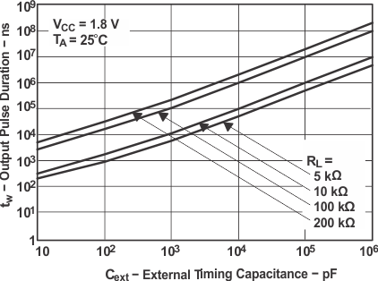 SN74LVC1G123 输出脉冲持续时间与外部时序电容的关系