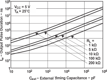 SN74LVC1G123 输出脉冲持续时间与外部时序电容的关系