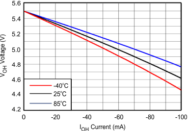 SN74AVC2T245 VOH Voltage vs IOH Current