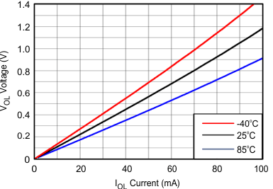 SN74AVC2T245 VOL Voltage vs IOL Current