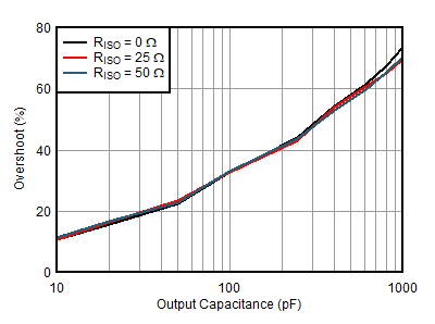 OPA391 OPA2391 OPA4391 小信号过冲与容性负载间的关系（10mV 阶跃）