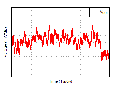 OPA391 OPA2391 OPA4391 0.1Hz 至 10Hz 噪声