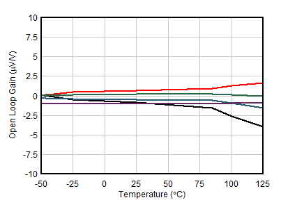 OPA391 OPA2391 OPA4391 开环增益与温度间的关系