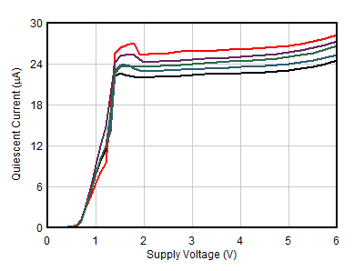 OPA391 OPA2391 OPA4391 静态电流与电源电压间的关系