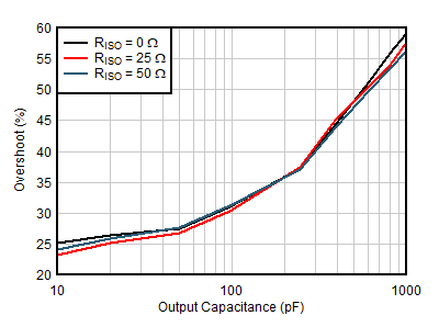 OPA391 OPA2391 OPA4391 小信号过冲与容性负载间的关系（10mV 阶跃）