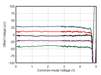 OPA391 OPA2391 OPA4391 失调电压与共模电压间的关系