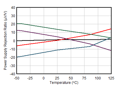 OPA391 OPA2391 OPA4391 PSRR 与温度间的关系