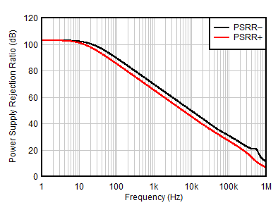 OPA391 OPA2391 OPA4391 PSRR 与频率间的关系